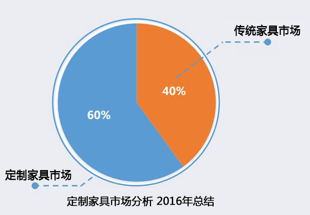 定制家具市場份額占比提升