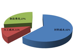 整體衣柜生產(chǎn)成本剖析