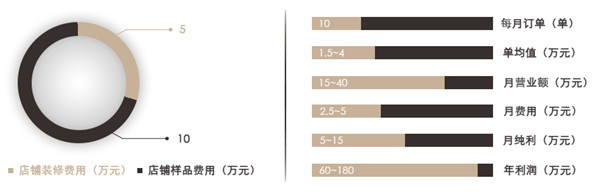 全屋定制家具加盟費(fèi)用包含哪些